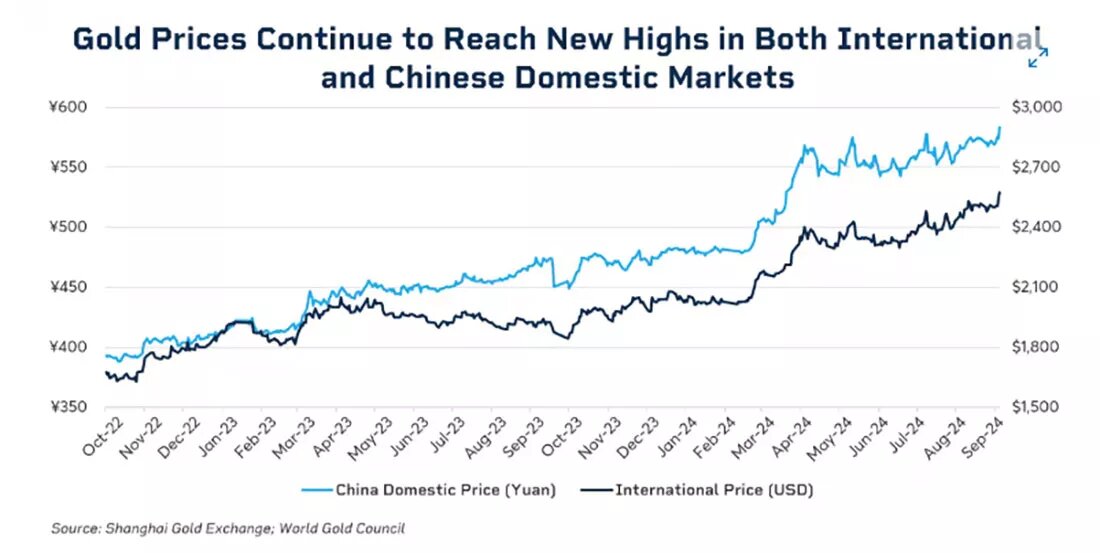 Цены на золото в Китае и на международных рынках / график © Адам Шарп