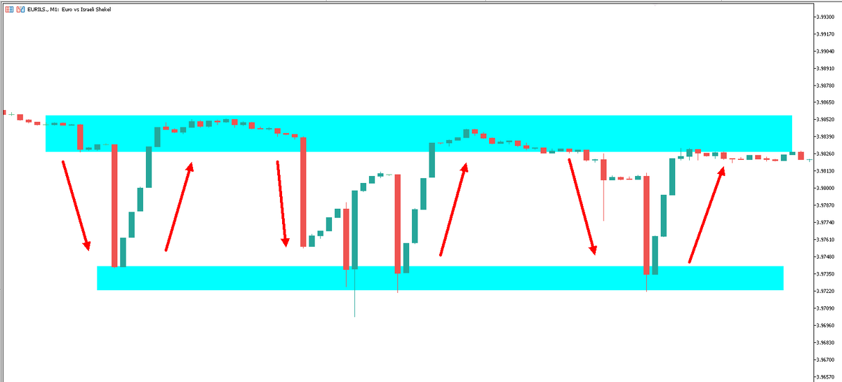 Торговля от уровней - прибыльная торговая стратегия