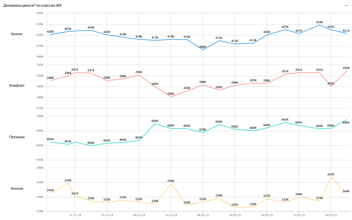 Динамика цены м² по классам ЖК