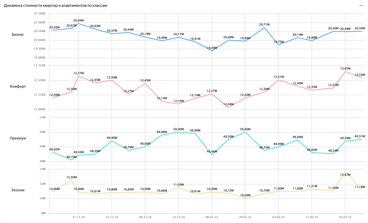 Динамика стоимости квартир и апартаментов по классам