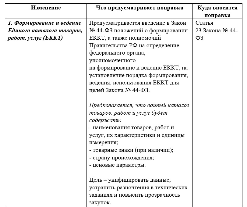 Таблица 1. Какие пять изменений в Закон №44-ФЗ предусматривают поправки 2025 года