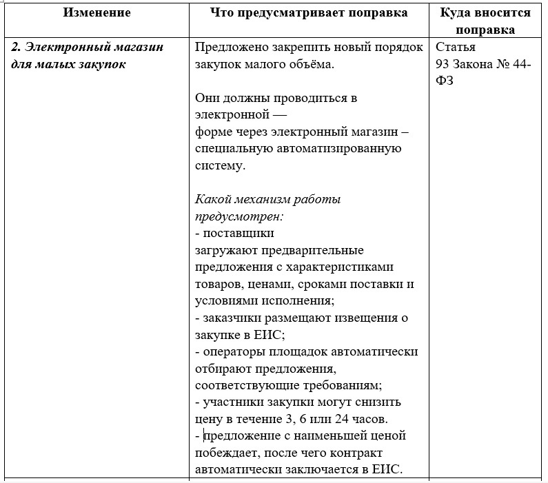 Таблица 1. Какие пять изменений в Закон №44-ФЗ предусматривают поправки 2025 года