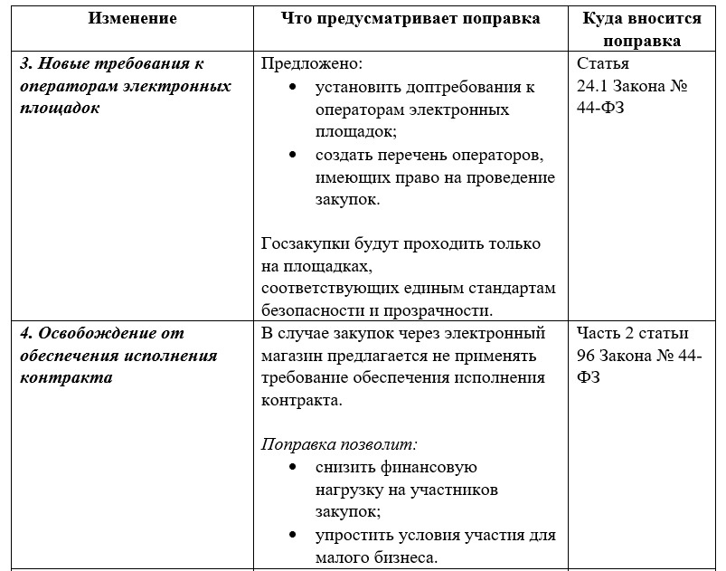 Таблица 1. Какие пять изменений в Закон №44-ФЗ предусматривают поправки 2025 года