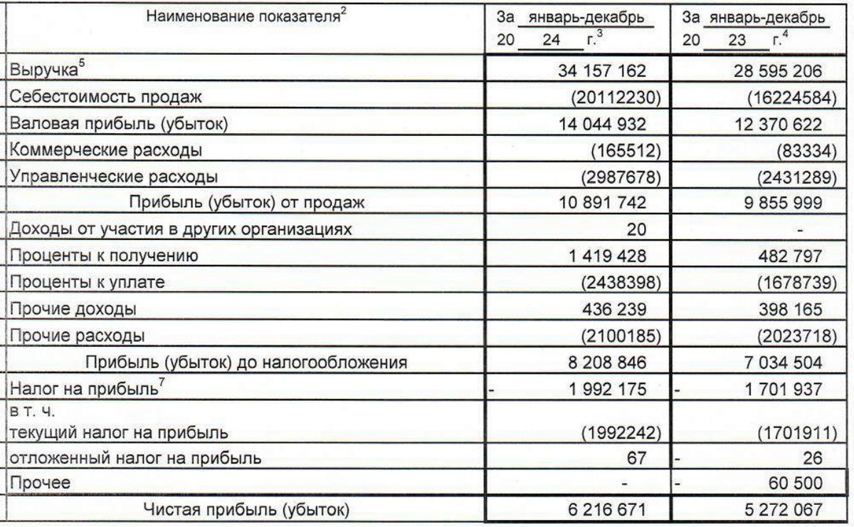 Финансовые результаты компании за 2024 год