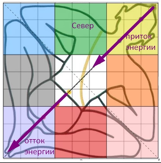 Пуруша и движение энергии (праны)