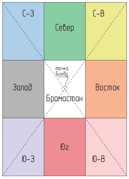 Васту-карта