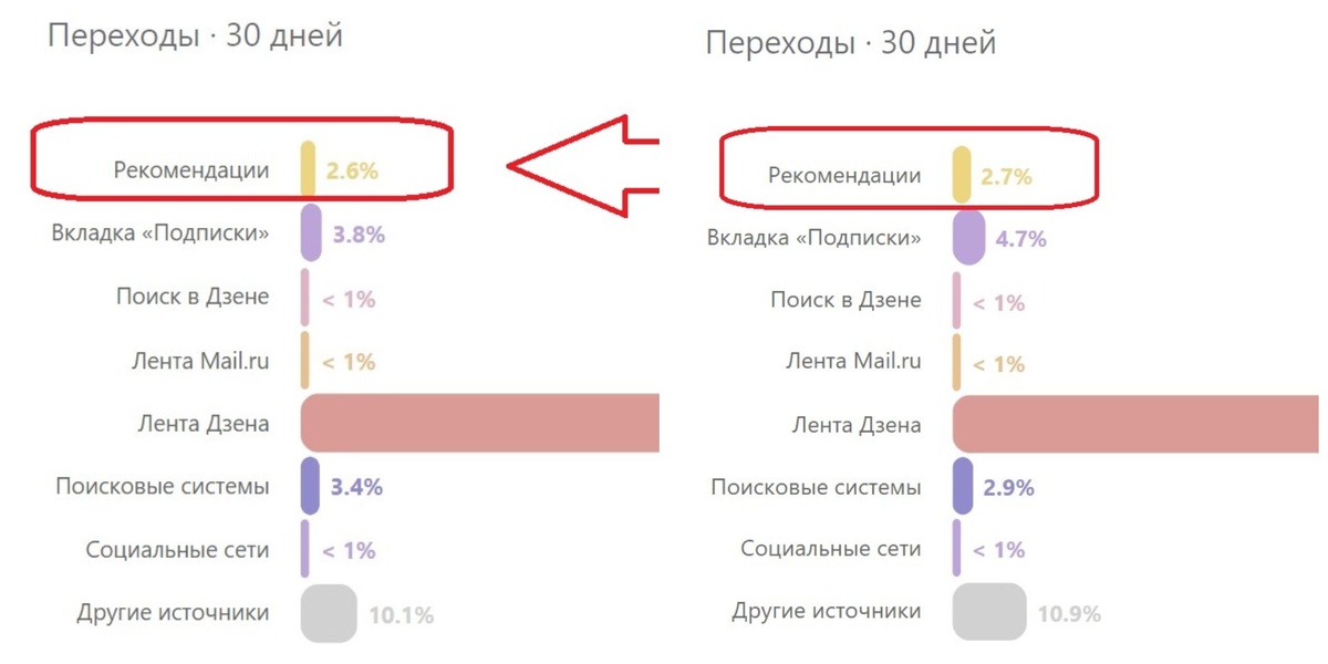 Процент рекомендаций на 1-й и 8-й день челленджа.