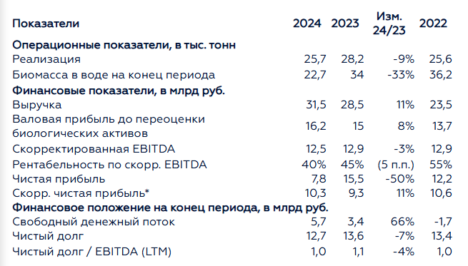 Отчет Инарктика за 2024 год