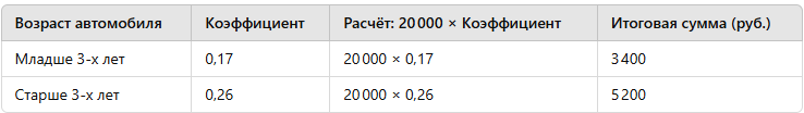 Условия льготного режима распространяются на автомобили, ввозимые по пассажирской таможенной декларации и предназначенные для личного пользования.