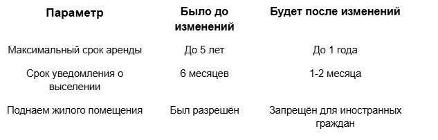 Сравнительная таблица измененией