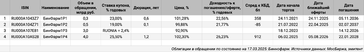 Облигации на МосБирже: Биннофарм.