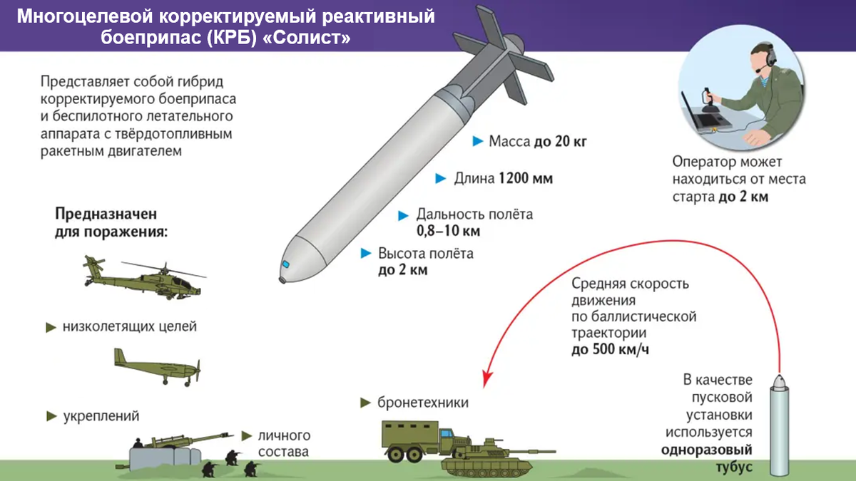 Корректируемый реактивный боеприпас «Солист» – технические характеристики.