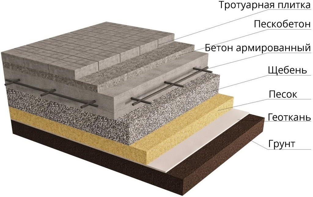 Схема устройства отмостки