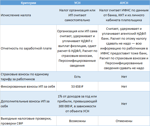 Преимущества АУСН
