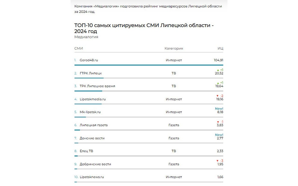    Lipetsknews.ru вошло в ТОП-10 цитируемых СМИ Липецкой области скрин рейтинга