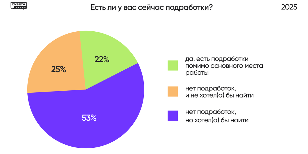 6 способов заработка с вложениями от 0 рублей