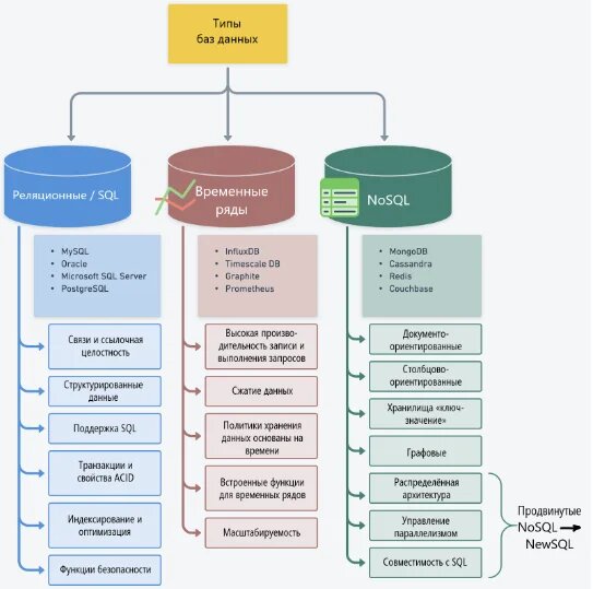 Базы данных