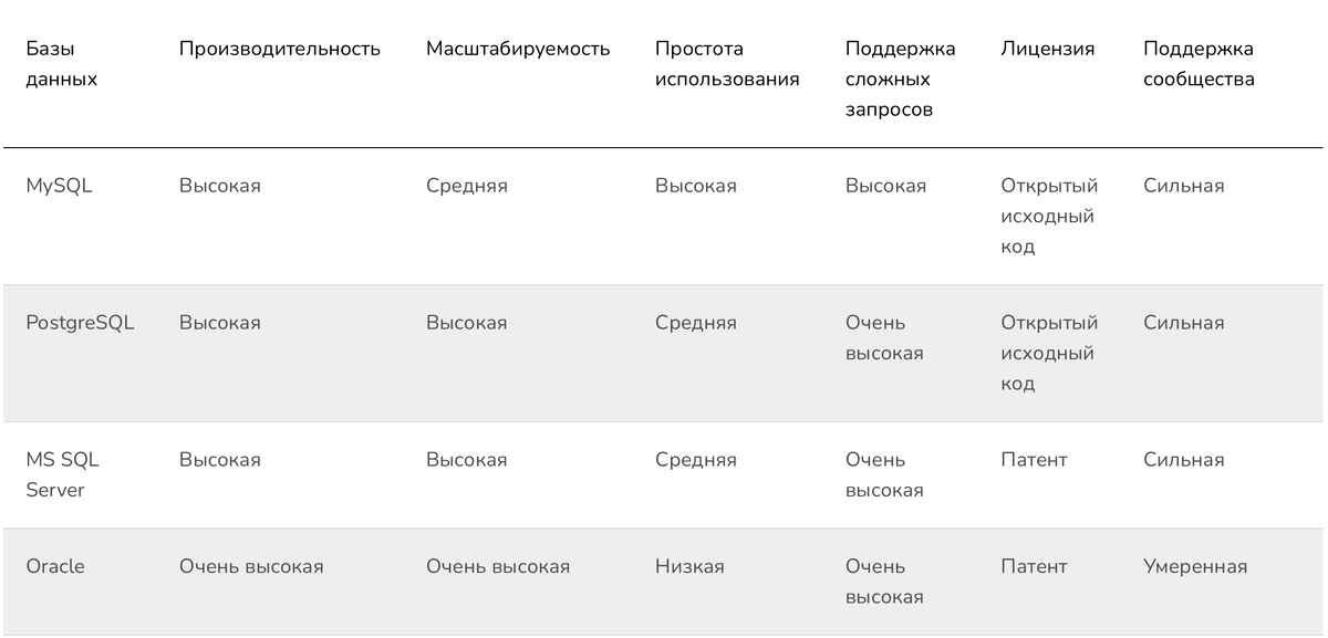 Реляционные базы данных