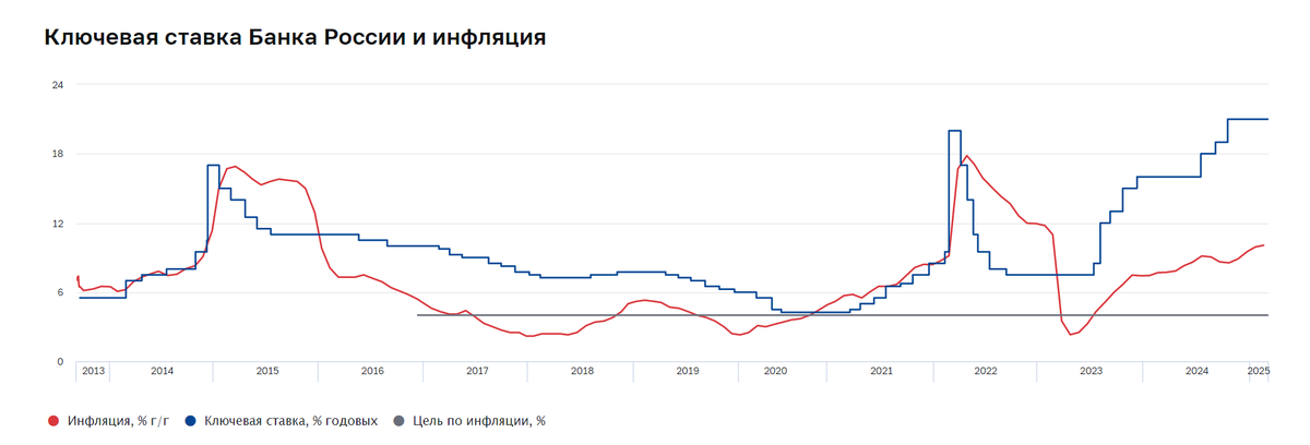 Динамика ключевой ставки Центробанка и годовой инфляции с 2013 года по настоящее время