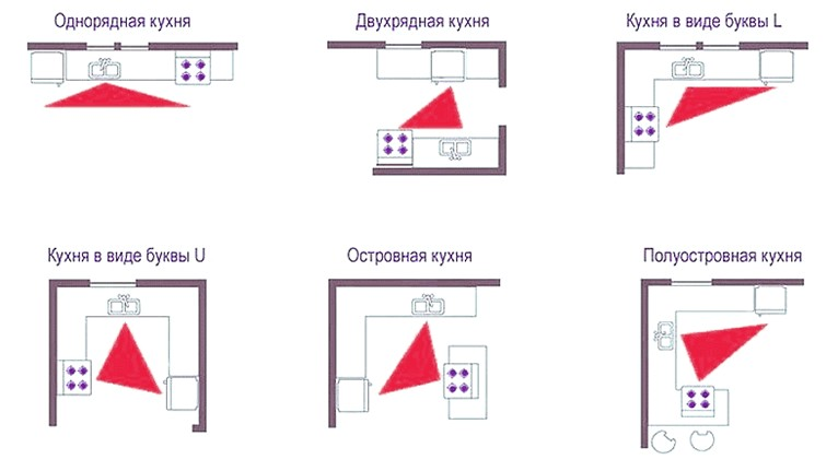 Варианты рабочих треугольников на кухне