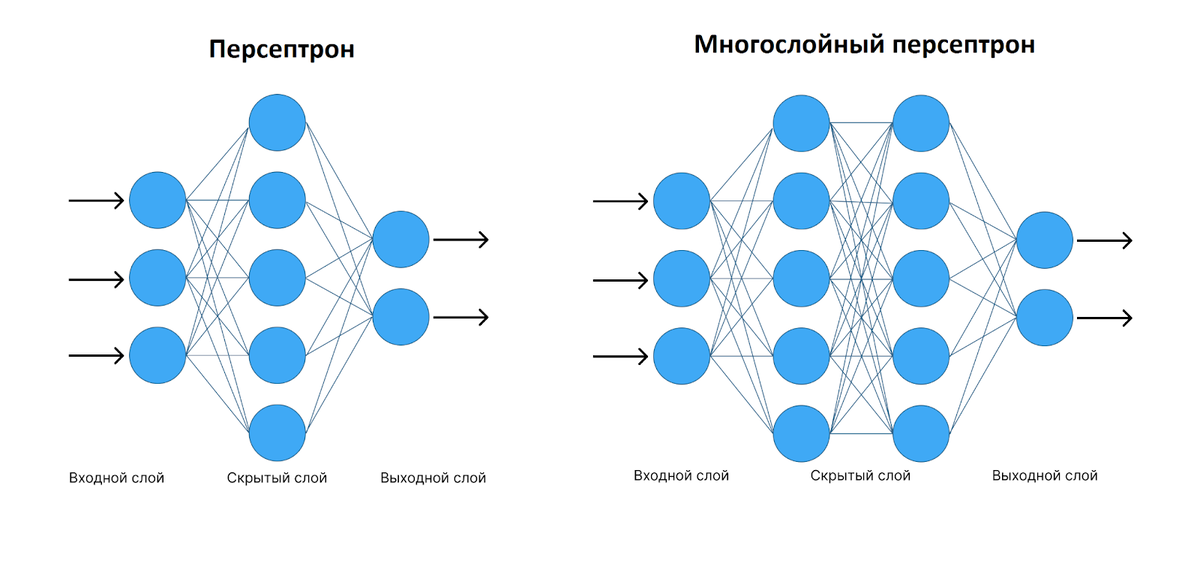 Персептрон (от лат. perceptio - понимание, познавание) - это математическая модель процесса восприятия, которая имитирует способность человека распознавать и классифицировать различные объекты или явления.