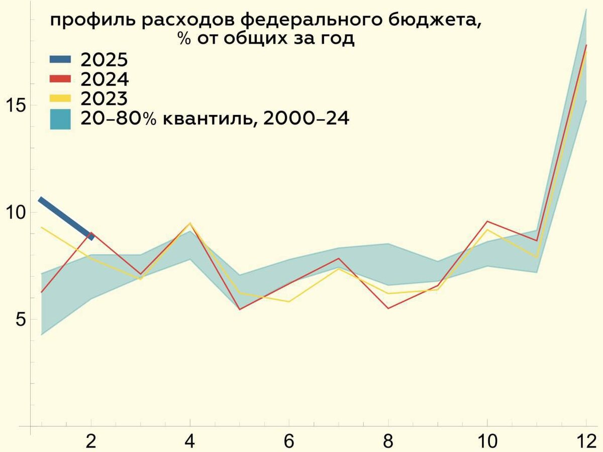 Расходы федерального бюджета, источник "Твердые цифры"

