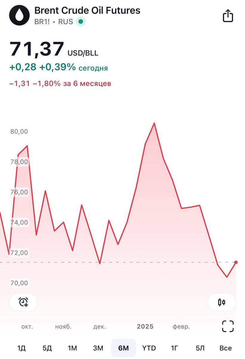 Цены на нефть на мировом рынке на момент написания статьи 18.03.2025