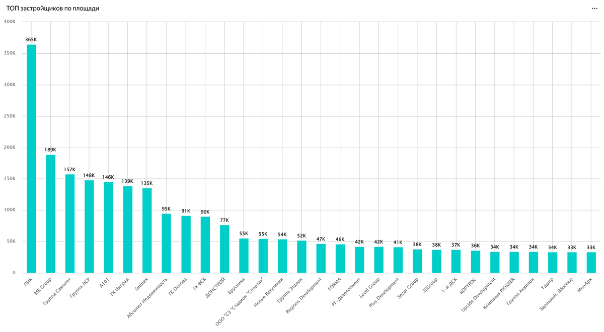 ТОП застройщиков по площади