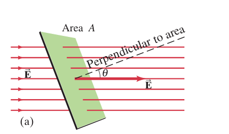 Рисунок 16-43(а) - однородное электрическое поле с напряженностью Е проходит сквозь площадь А.