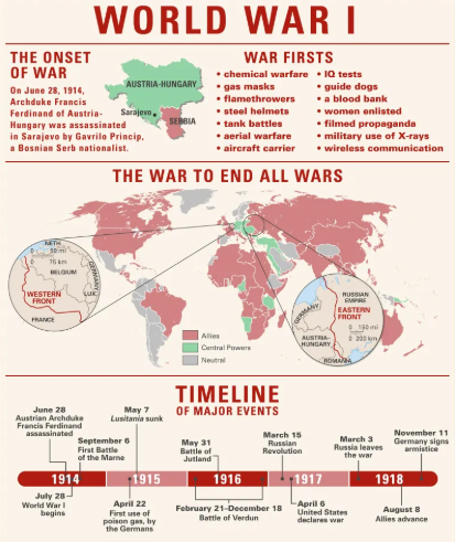 Первая мировая война. Сборник важных фактов о Первой мировой войне.