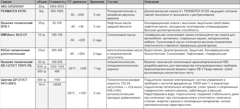 Сравнение смазок