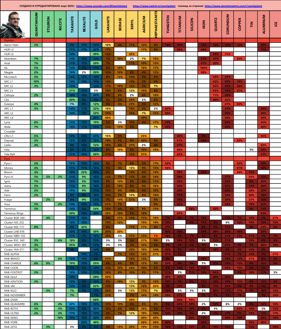 Местонахождение материала и его концентрация