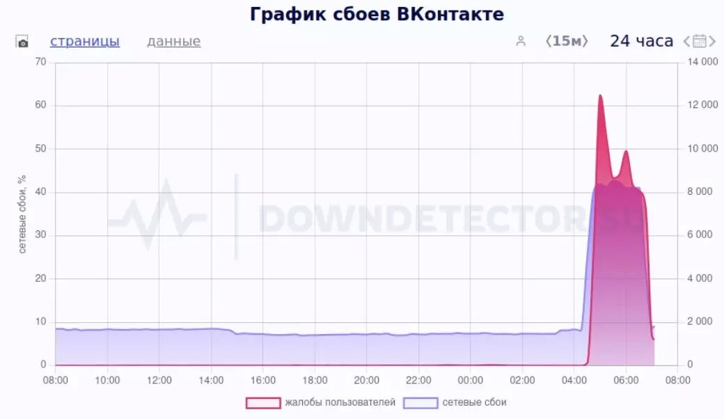 График сбоя ВК. Фото: Downdetector