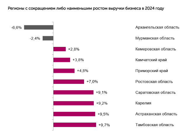    Карелию включили в число регионов с наименьшим ростом выручки бизнесаИрина Яковлева