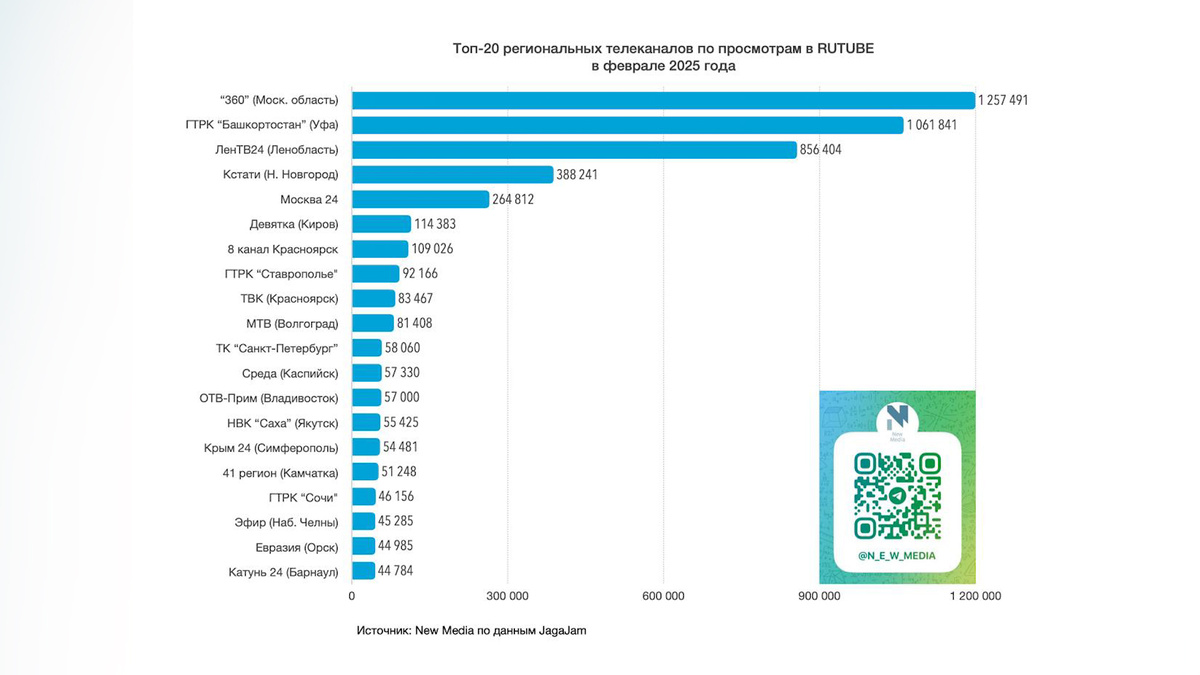    Rutube-канал ГТРК «Башкортостан» вошел в число лидеров среди региональных телеканалов по просмотрам