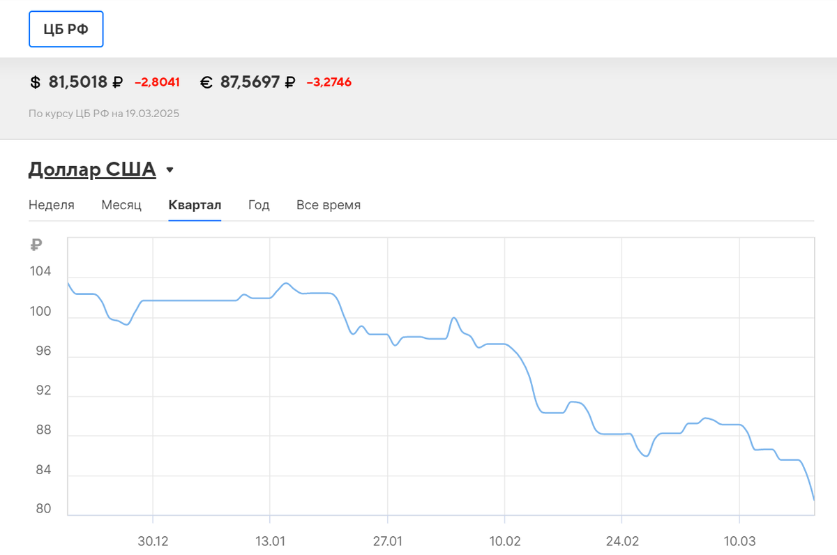курч доллара на утро 19 марта 2025