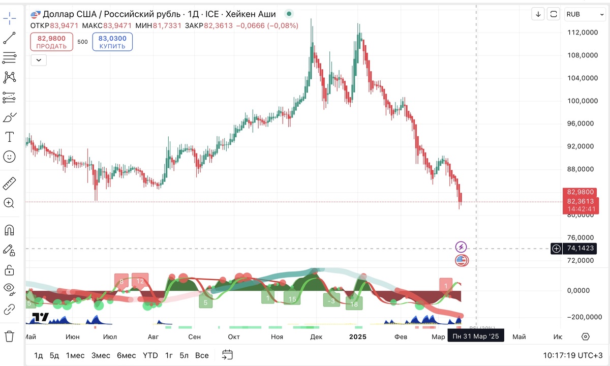 Впервые за долгое время рубль укреплися 