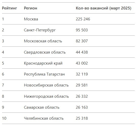 Топ регионов России в марте 2025: главные тенденции