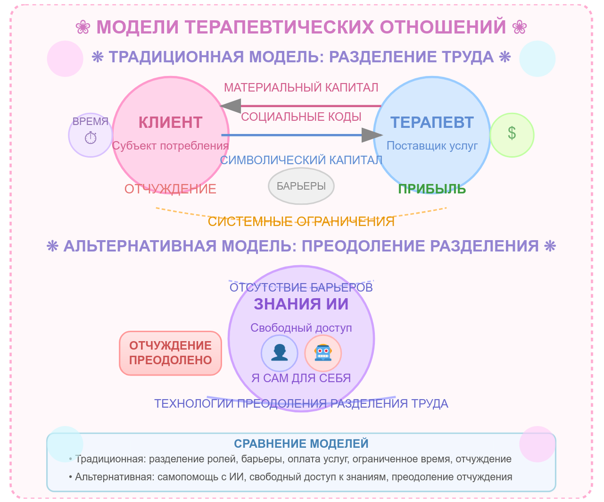 Примерно так выглядит разница между живым психологом и ИИ. В первом случае кто-то зарабатывает деньги, а кто-то использует человека как инструмент, только как поставщика услуг. Во втором случае человек становится сам для себя.