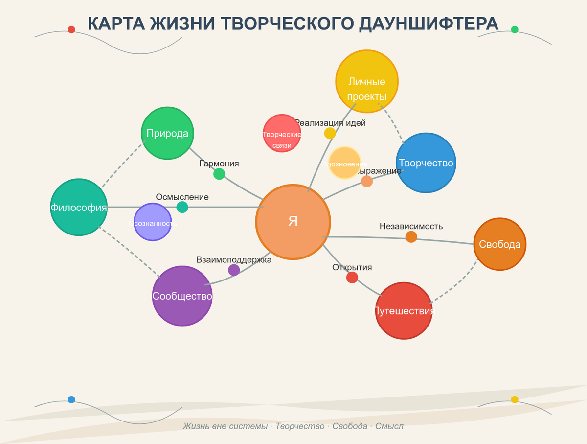 Примерно так выглядит карта моей жизни. Но ваша может выглядеть иначе.