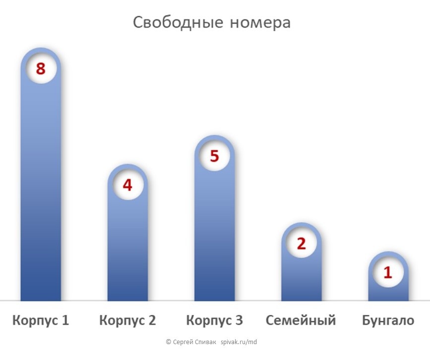Лаконичная диаграмма для учета количества свободных номеров в Excel. "Магия диаграмм"