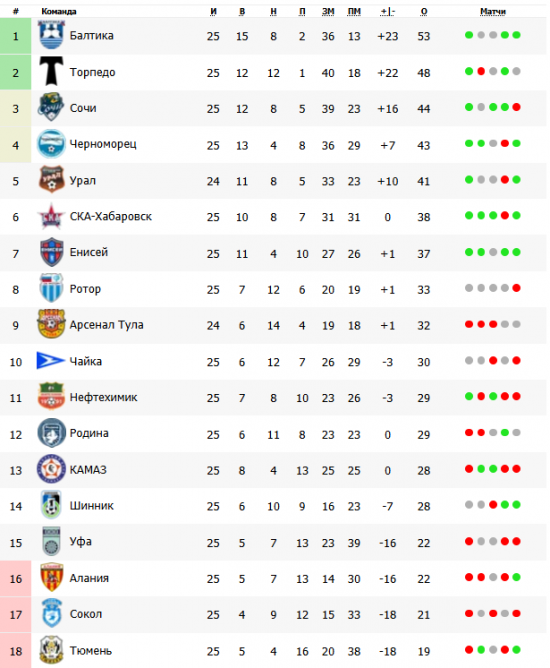 Без учта игры Урал-Арсенал 0-0