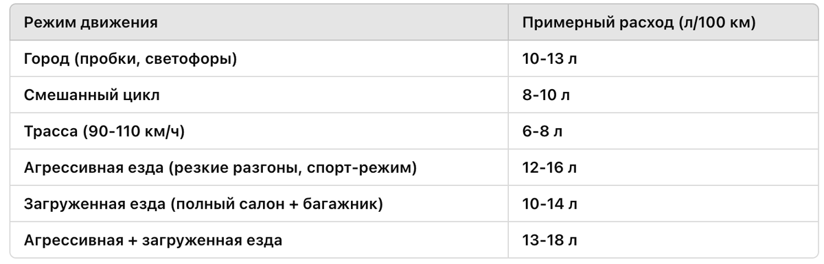 Это усредненные значения при таком весе и двигателе. 