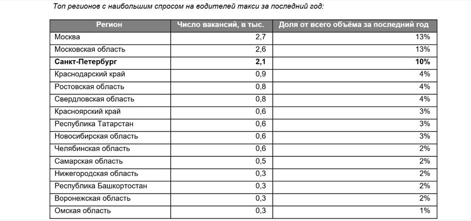    Топ регионов РФ с наибольшим спросом на водителей такси за последний год. Автор фото: hh.ru