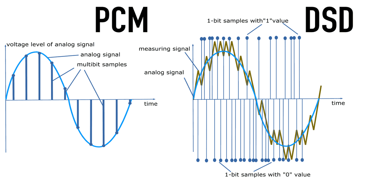 PCM и DSD