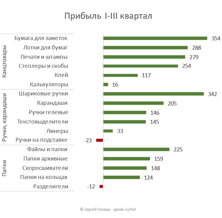 Линейчатая диаграмма для отображения штучных показателей