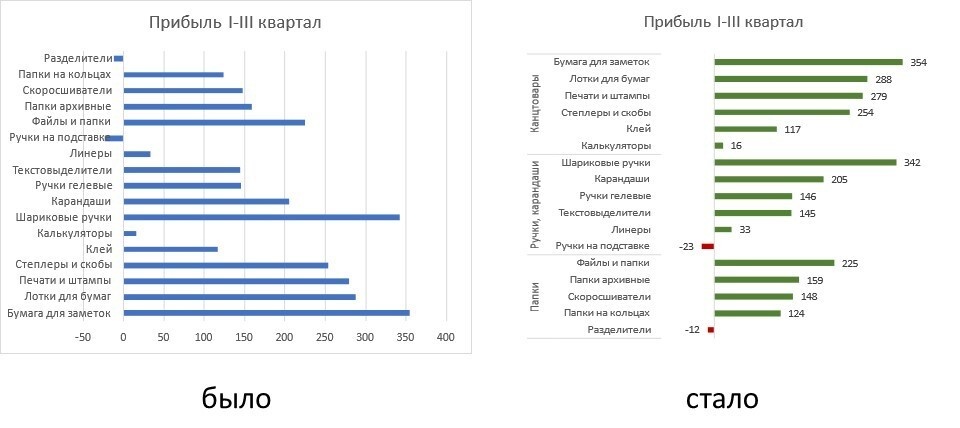 Сравнение разных подходов к построению диаграммы