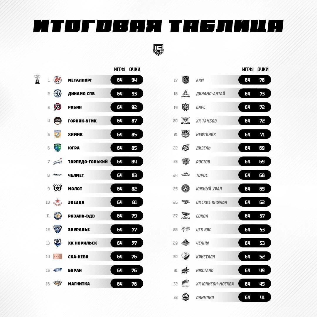     Источник: vk.com/Всероссийская хоккейная лига