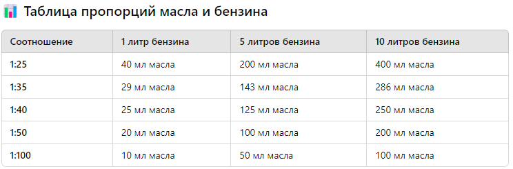 * В зависимости от типа масла