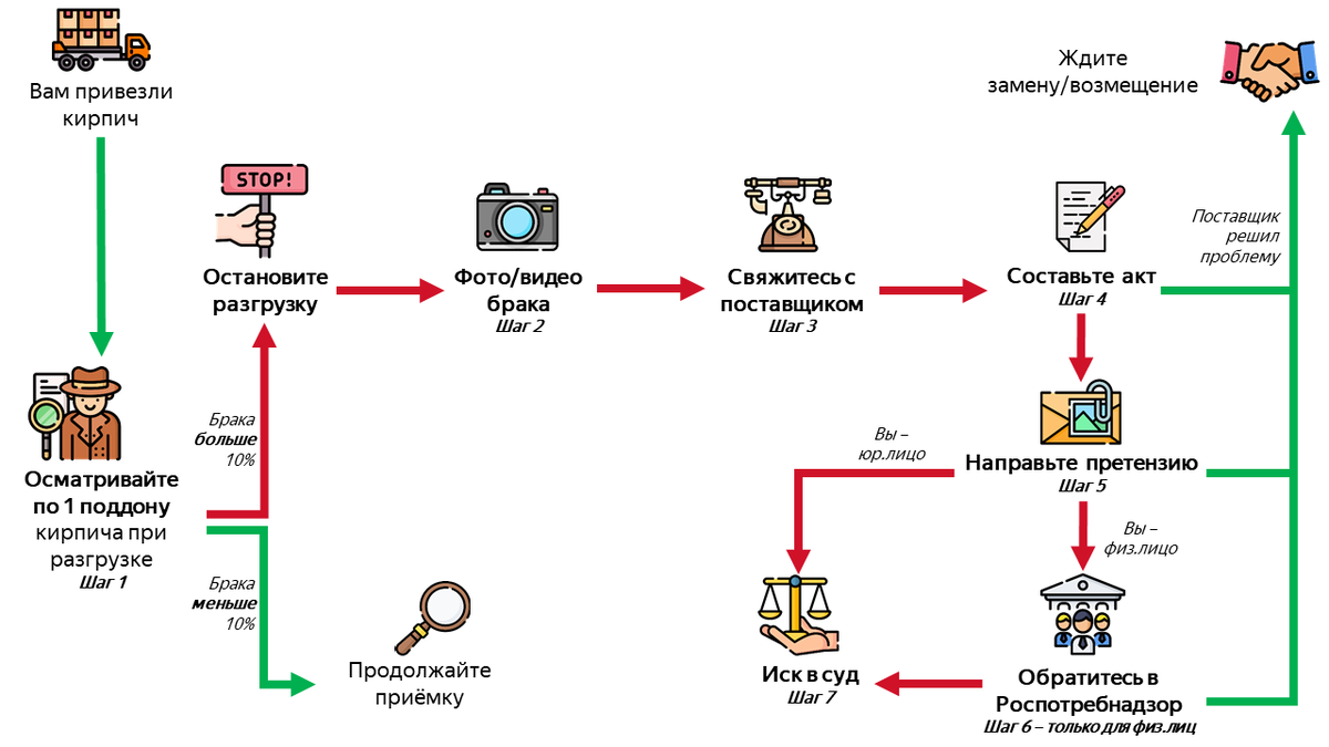 Ваши действия при поставке кирпича